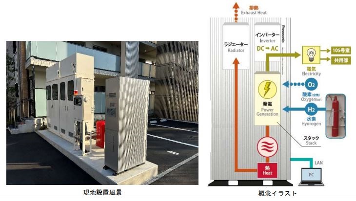 長谷工とパナソニック建設エンジニアリング、純水素型燃料電池による住戸への給電を実現の概要写真