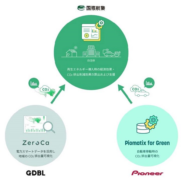 国際航業、パイオニア・GDBLと協業し「地域のCO2排出量可視化&再エネ導入効果試算ソリューション」を共同開発の概要写真