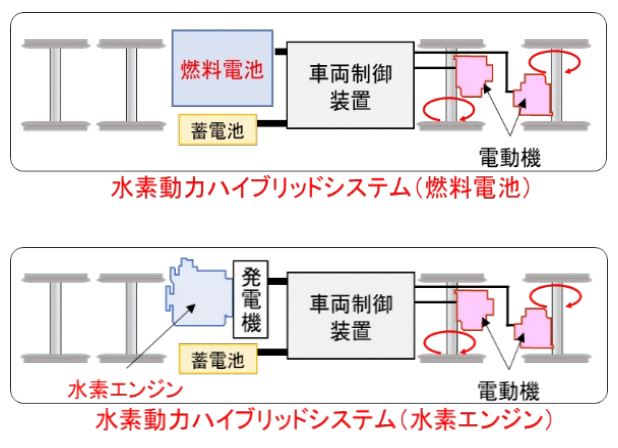 JR東海、カーボンニュートラル実現に向けた「水素動力車両」の開発について発表の概要写真