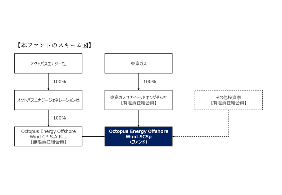 東京ガス、英オクトパスエナジー社が設立した洋上風力投資ファンドに出資の概要写真
