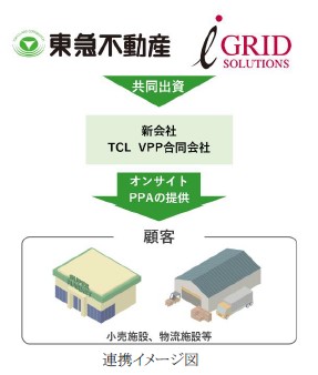 アイ・グリッド・ソリューションズと東急不動産、非FITのオンサイトPPAを共同で開発・推進するため新会社を設立の概要写真