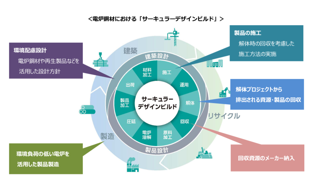 竹中工務店など、建築において電炉鋼材を活用した鉄スクラップ循環サイクルの全体最適に向け始動の概要写真