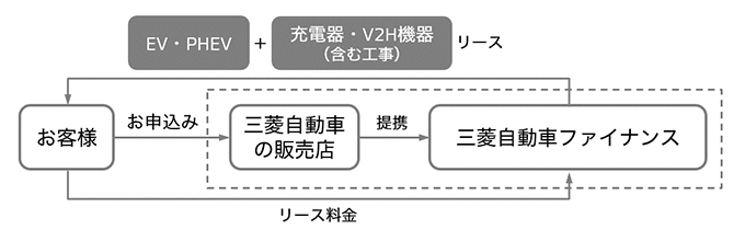 三菱自、電動車と充電器・V2Hをワンパッケージにしたリースプランを販売開始の概要写真