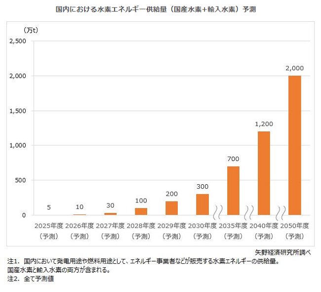 矢野経済研究所、日本国内における水素エネルギー供給事業に関する調査結果を発表の概要写真