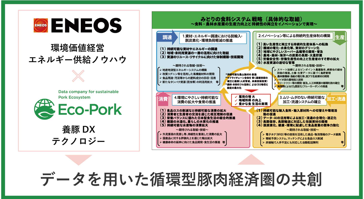 ENEOSホールディングスとEco-Pork、養豚業界を起点とした脱炭素・循環型社会の実現に向けた共同検討を開始の概要写真