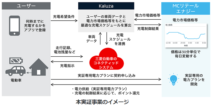 三菱自など4社、電動車のコネクティッド技術を活用したスマート充電サービスの実証事業を開始の概要写真