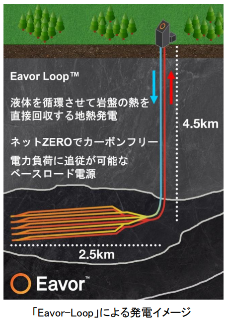 鹿島、地熱発電事業のゲームチェンジャーと成り得るカナダのスタートアップ企業に出資の概要写真