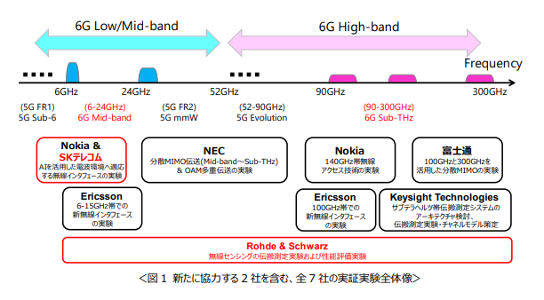 NTTドコモとNTT、6G実現に向け新たにSKテレコムおよびローデ&シュワルツと実証実験の協力に合意の概要写真