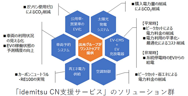 出光興産、自治体・企業向けにEV・蓄電池の充放電と空調出力制御を連携したエネルギーマネジメントシステムを提供開始の概要写真