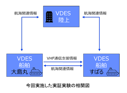 古野電気、大島商船高専とVDESによる海洋デジタル通信の実用化に向けた実証実験を実施の概要写真