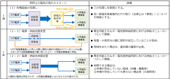 引渡しの詳細（省令事項）