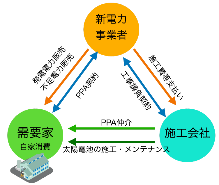 ペロブスカイト太陽電池の普及に、新電力のPPAモデル 導入事例