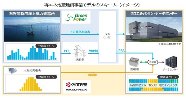 グリーンパワーインベストメントとKCCS、「再エネ地産地消事業モデル実現に向けた基本合意書」を締結の概要写真