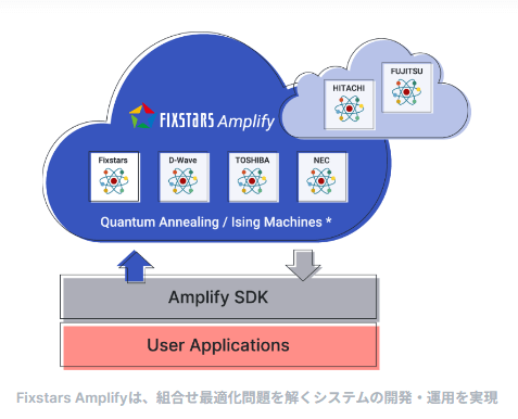 フィックスターズとNEC、「NEC Vector Annealingサービス」を追加して提供開始の概要写真