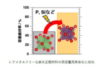北大・東北大・名工大、蓄電池材料の低コスト・高容量・寿命の共立に成功の概要写真