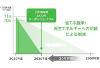 J:COM、「2030年度カーボンニュートラル達成」をグループ目標として策定の概要写真