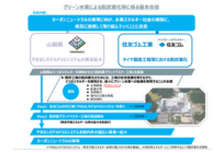 山梨県・住友ゴム・東京電力EP、水素製造実証に関する基本協定書を締結の概要写真