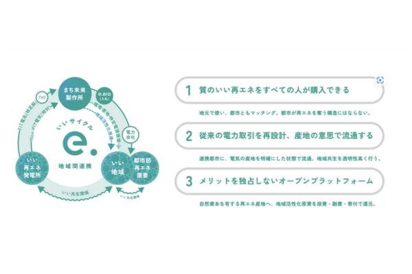 まち未来製作所と茨城県神栖市、再エネと地域をつなぐ「e.CYCLE」23年度取り組みを発表の概要写真