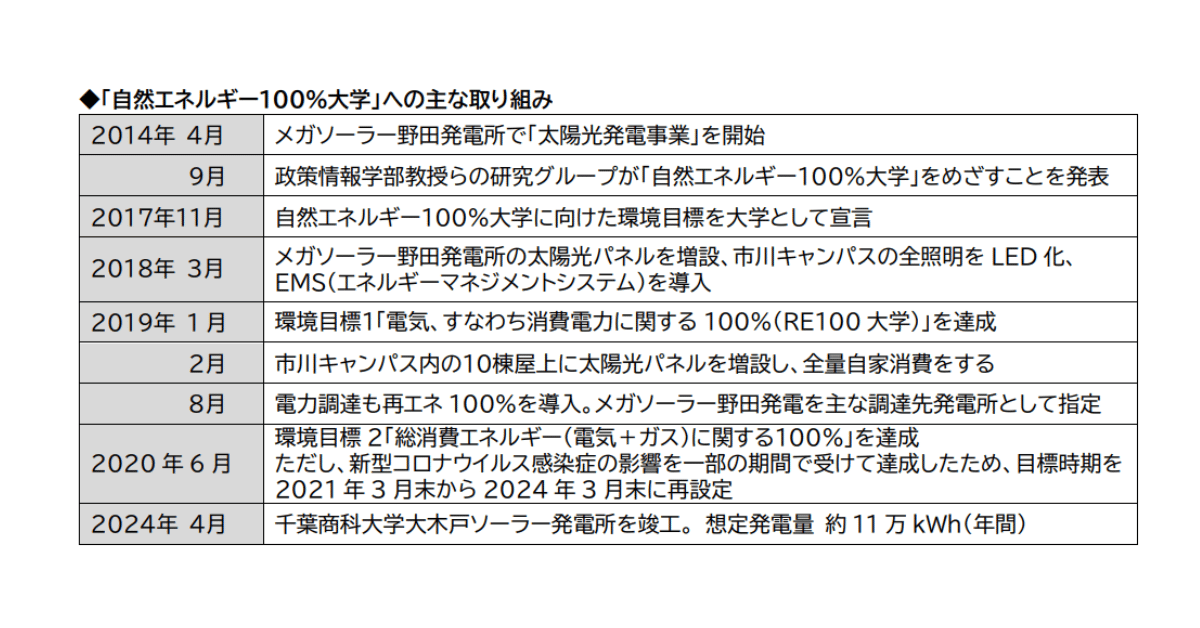 千葉商科大、「自然エネ100％大学」継続を表明　過去にはケーブル盗難もの概要写真