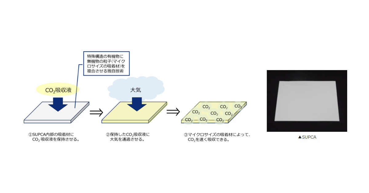 ノリタケカンパニーリミテド、大気中のCO2を直接回収するDAC用多孔質部材「SUPCA」を開発の概要写真
