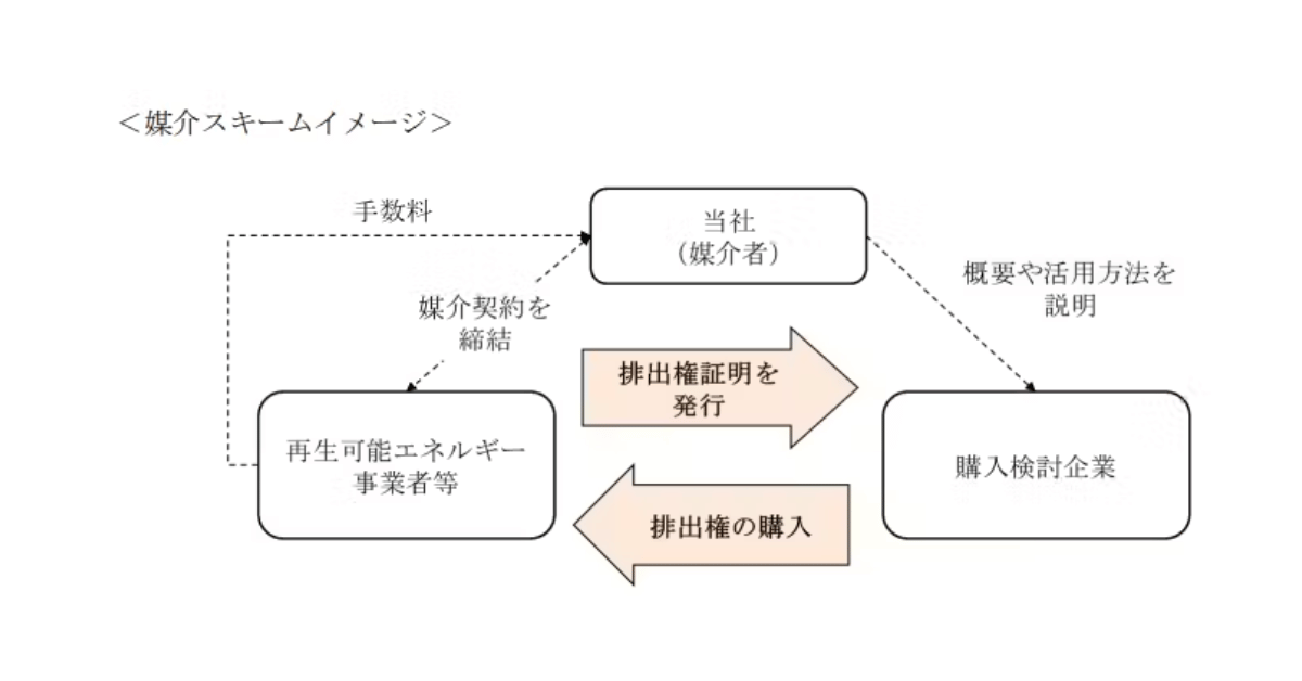 あいおいニッセイ、温室効果ガス排出権取引の媒介業務を開始の概要写真