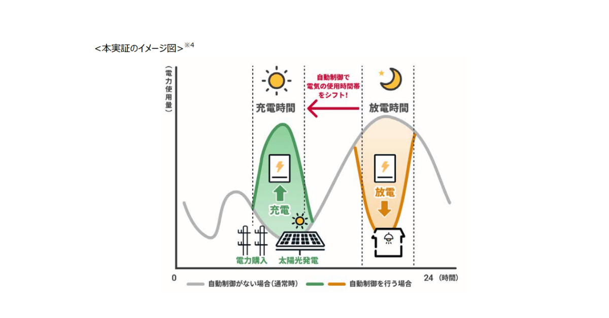 NTTドコモなど3社、再生可能エネルギーの普及拡大に向けた家庭用蓄電池最適制御の実証実験を開始の概要写真