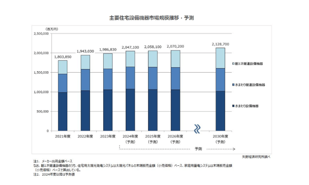 矢野経済研究所、住宅設備機器市場に関する調査結果を発表の概要写真