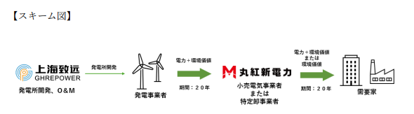 丸紅新電力、中国の「GHRE」と再エネ電力調達の協業拡大に関する覚書を締結の概要写真