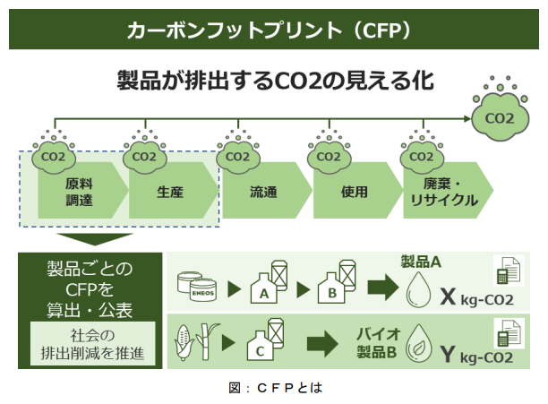 ENEOS、潤滑油・グリース製品のCFPを提供開始の概要写真