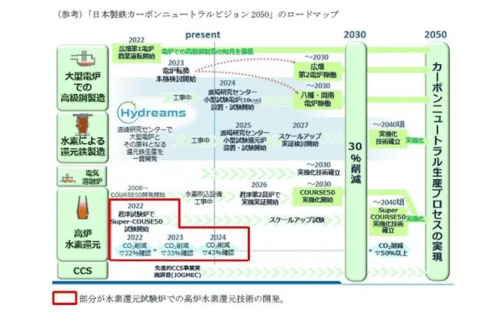 日本製鉄、水素による高炉でのCO2削減技術を確立の概要写真