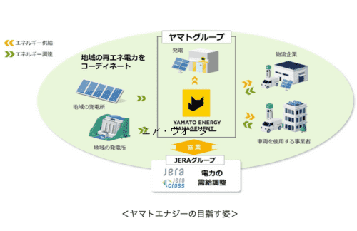 ヤマトHD、物流の脱炭素化に向けて再生可能エネルギー由来電力などを提供する新会社「ヤマトエナジーマネジメント」を設立の概要写真