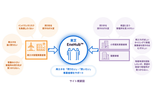 東芝エネルギーシステムズ、再エネマッチングサイト「EneHub」を公開開始の概要写真