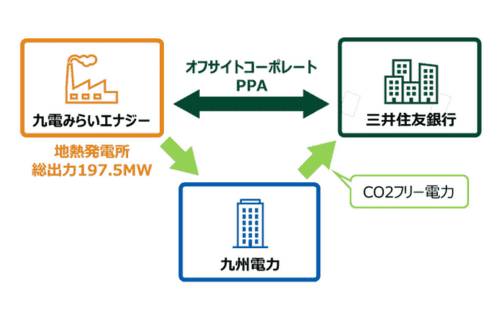 三井住友銀行、地熱発電のオフサイトコーポレートPPAを活用した再生可能エネルギーを導入の概要写真
