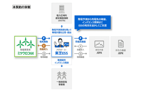 ミツウロコグリーンエネルギーと東芝エネルギーシステムズ、風力発電による再エネアグリゲーションサービスの電力受給を開始の概要写真