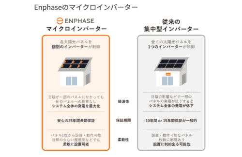 伊藤忠商事、米Enphaseとの日本市場における戦略的業務提携について発表の概要写真