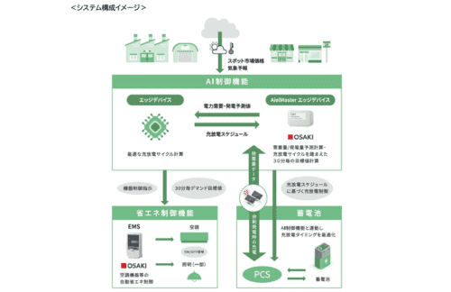 大崎電気工業、AI制御と蓄電池を用いた電力料金最適化サービス「SmaRe:C（スマレック）」を受注開始の概要写真