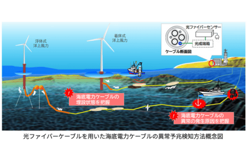 OKI・損保ジャパン・SOMPOリスク、洋上風力発電所向け海底電力ケーブルの異常予兆検知に関する検討を開始の概要写真
