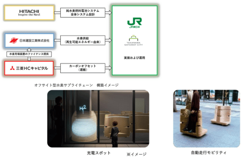 JR東日本など、高輪ゲートウェイシティにおける再生可能エネルギー由来の水素を用いた水素サプライチェーンを構築の概要写真