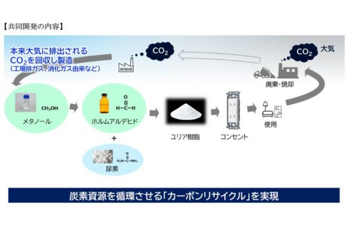 三菱ガス化学、パナソニックと共同でCO2から製造したメタノールを原料とする環境配慮型ユリア樹脂を開発の概要写真