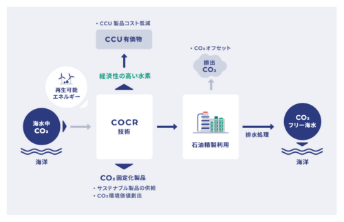 コスモエネルギーHDと静岡大、海水の電気分解による経済性の高いグリーン水素製造に向けた共同検討に関する契約を締結の概要写真