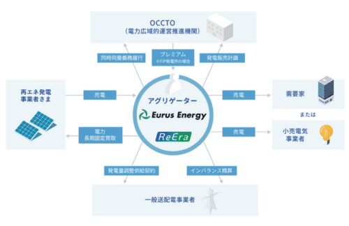 ユーラスエナジー、再エネ・蓄電池の価値最大化をサポートする電力販売支援サービスの提供開始の概要写真