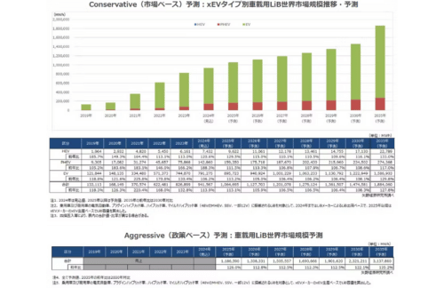 矢野経済研究所、車載用リチウムイオン電池世界市場に関する調査結果を発表の概要写真