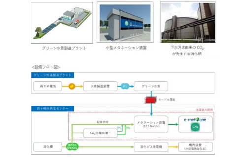 東京ガス、東京都産グリーン水素と下水汚泥由来のCO2を活用したe-メタン製造実証について東京都と協定を締結の概要写真