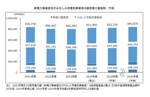 矢野経済研究所、国内の電力小売市場に関する調査結果を発表の概要写真