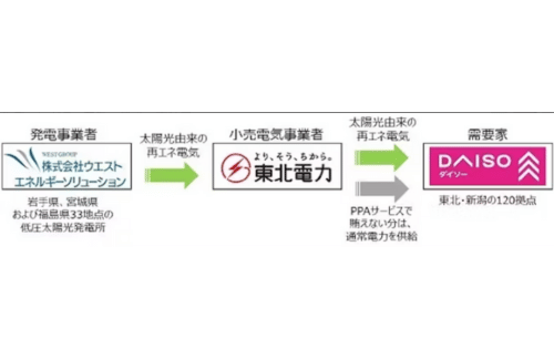 大創産業、東北電力のオフサイト型コーポレートPPAサービスを東北・新潟のDAISOと物流センターに導入の概要写真