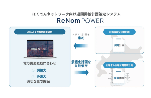 グリッド、北海道電力ネットワークと AIによる北海道エリアの週間需給計画策定システムの開発で協業の概要写真