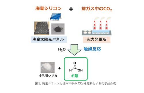 横浜国大、Jパワー・産総研と共同で排ガス中のCO2とシリコン廃材からギ酸合成に成功の概要写真