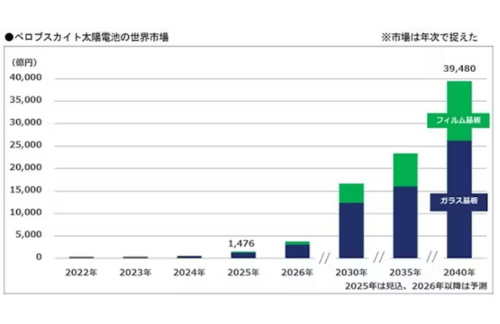富士経済、ペロブスカイト太陽電池の世界市場調査結果を発表の概要写真
