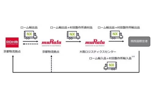 ローム、村田製作所と連携し日通のEVトラックを活用した共同輸送を開始の概要写真