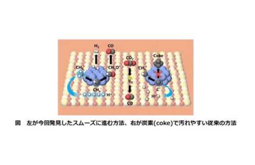 早大とクラサスケミカル、メタンと二酸化炭素から化学原料をほしいときにほしいだけ低温で産み出すことに成功の概要写真